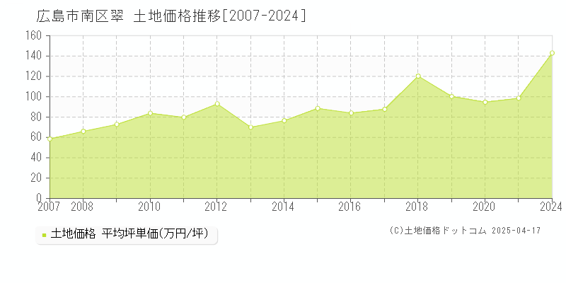 広島市南区翠の土地価格推移グラフ 