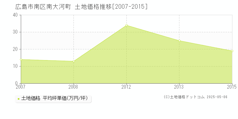 南大河町(広島市南区)の土地価格推移グラフ(坪単価)[2007-2015年]