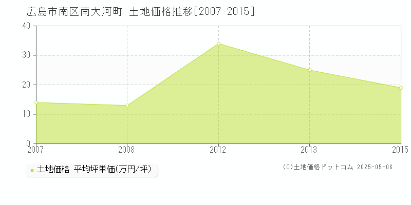 広島市南区南大河町の土地価格推移グラフ 