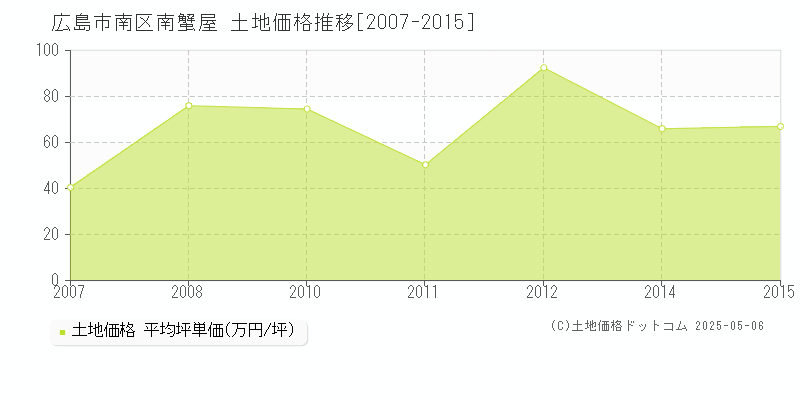 南蟹屋(広島市南区)の土地価格推移グラフ(坪単価)[2007-2015年]