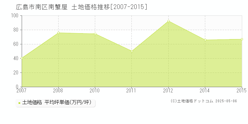 広島市南区南蟹屋の土地取引価格推移グラフ 