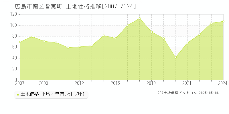皆実町(広島市南区)の土地価格推移グラフ(坪単価)[2007-2024年]