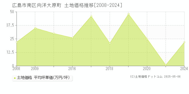 向洋大原町(広島市南区)の土地価格推移グラフ(坪単価)[2008-2024年]