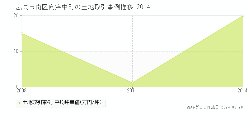 広島市南区向洋中町の土地取引事例推移グラフ 