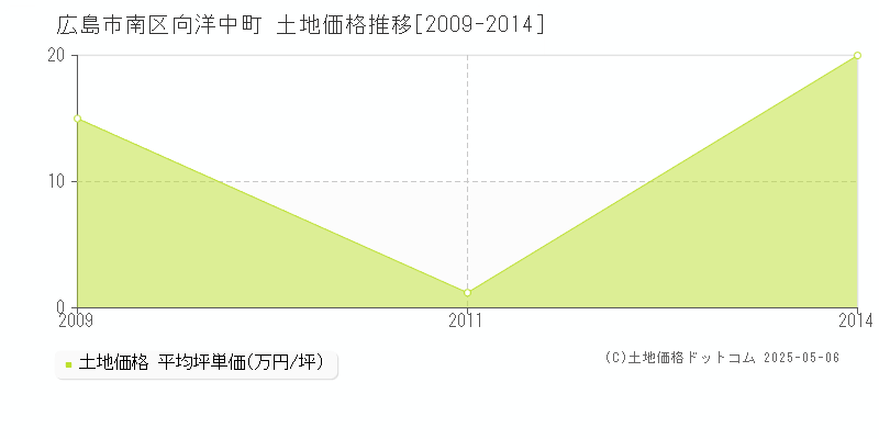 向洋中町(広島市南区)の土地価格推移グラフ(坪単価)[2009-2014年]