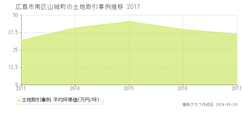 広島市南区山城町の土地取引価格推移グラフ 