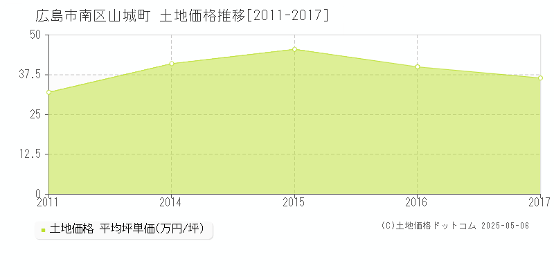山城町(広島市南区)の土地価格推移グラフ(坪単価)[2011-2017年]