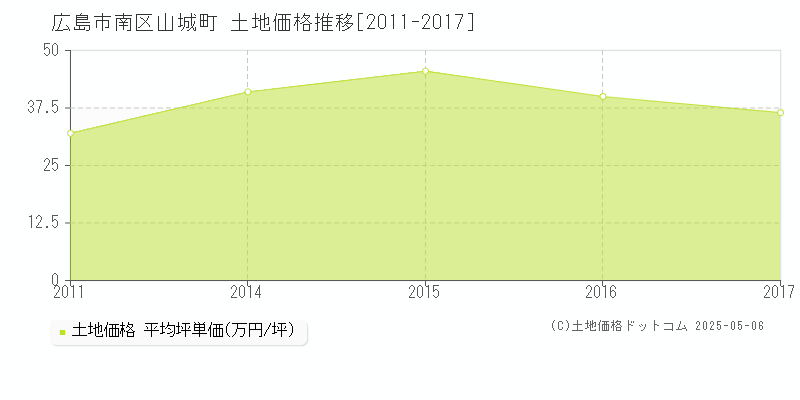 広島市南区山城町の土地価格推移グラフ 