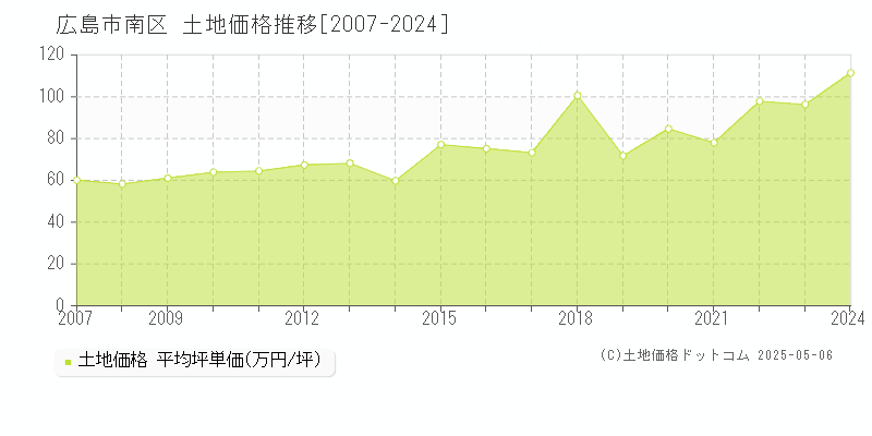 全域(広島市南区)の土地価格推移グラフ(坪単価)[2007-2024年]