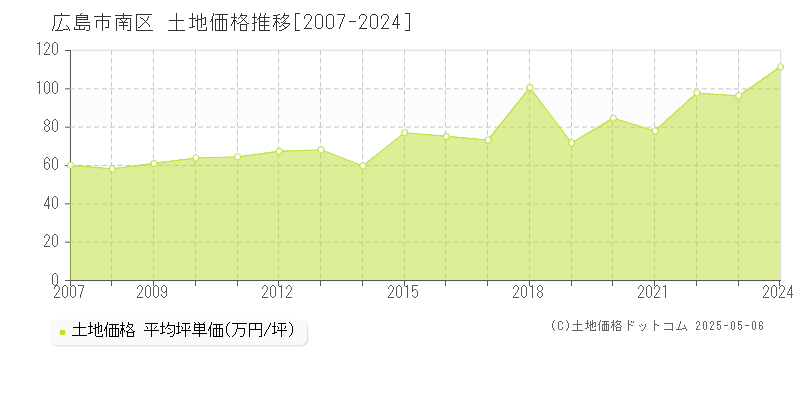 広島市南区全域の土地価格推移グラフ 