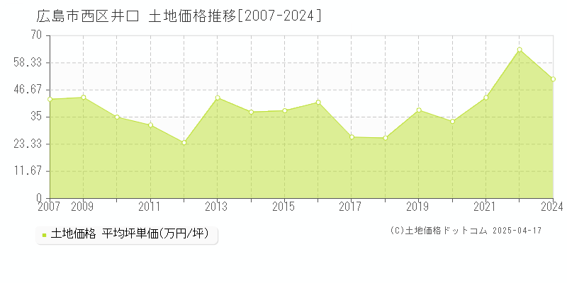 広島市西区井口の土地価格推移グラフ 