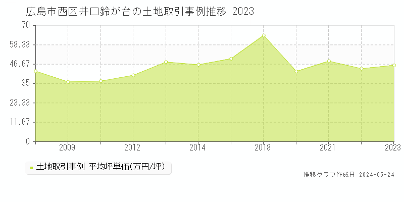 広島市西区井口鈴が台の土地価格推移グラフ 