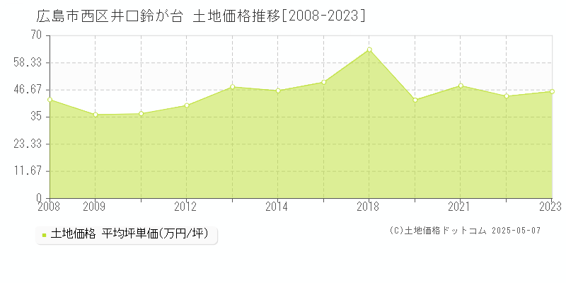 井口鈴が台(広島市西区)の土地価格推移グラフ(坪単価)[2008-2023年]