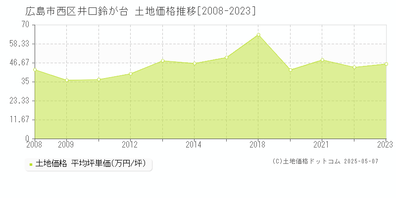 広島市西区井口鈴が台の土地価格推移グラフ 