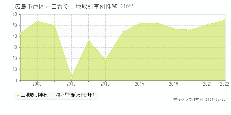 広島市西区井口台の土地価格推移グラフ 