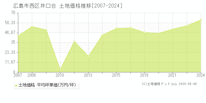 井口台(広島市西区)の土地価格推移グラフ(坪単価)[2007-2024年]