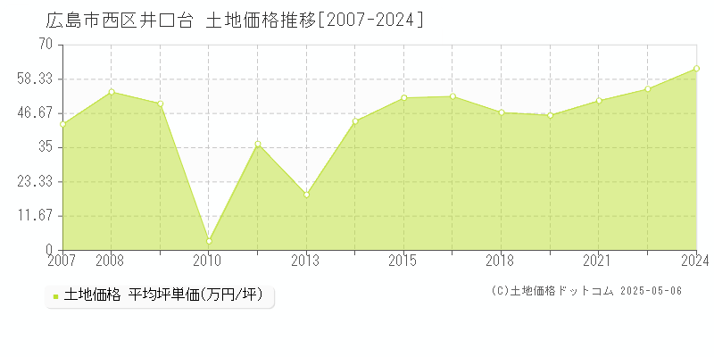 広島市西区井口台の土地価格推移グラフ 