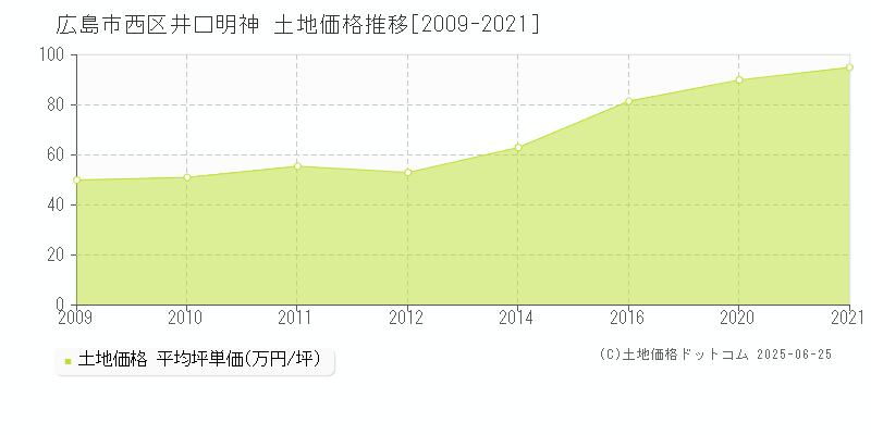 井口明神(広島市西区)の土地価格推移グラフ(坪単価)[2009-2021年]