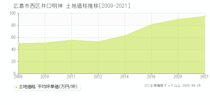 広島市西区井口明神の土地価格推移グラフ 