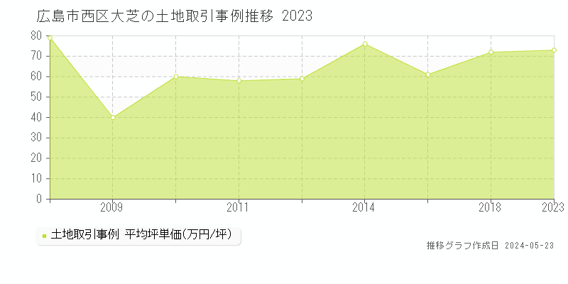 広島市西区大芝の土地価格推移グラフ 