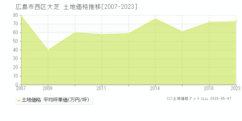 大芝(広島市西区)の土地価格推移グラフ(坪単価)[2007-2023年]
