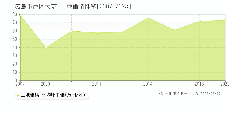 広島市西区大芝の土地価格推移グラフ 