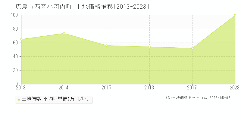 小河内町(広島市西区)の土地価格推移グラフ(坪単価)[2013-2023年]