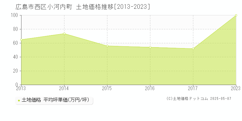 広島市西区小河内町の土地価格推移グラフ 