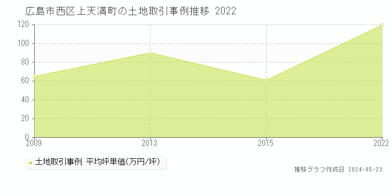 広島市西区上天満町の土地価格推移グラフ 