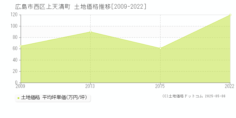 上天満町(広島市西区)の土地価格推移グラフ(坪単価)[2009-2022年]