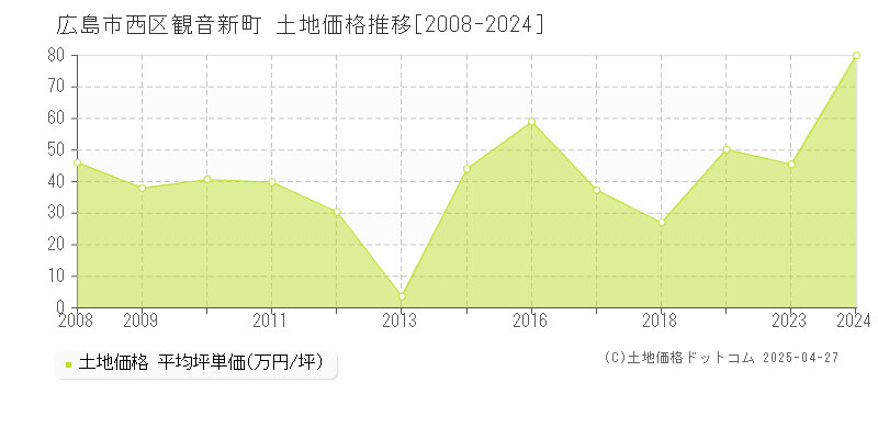 広島市西区観音新町の土地価格推移グラフ 