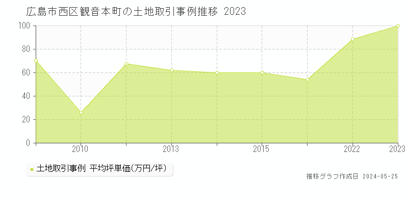 広島市西区観音本町の土地価格推移グラフ 