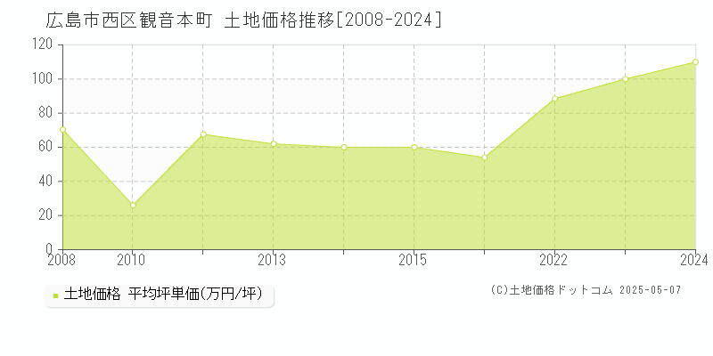 観音本町(広島市西区)の土地価格推移グラフ(坪単価)[2008-2024年]