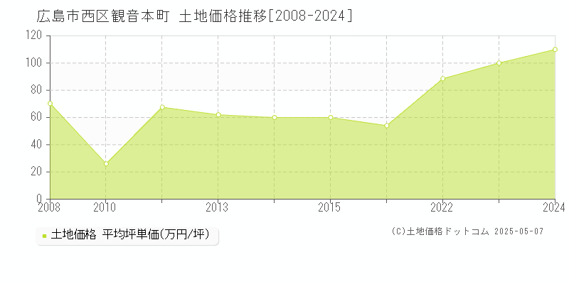 広島市西区観音本町の土地価格推移グラフ 