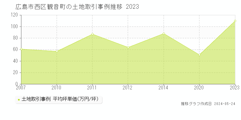 広島市西区観音町の土地価格推移グラフ 