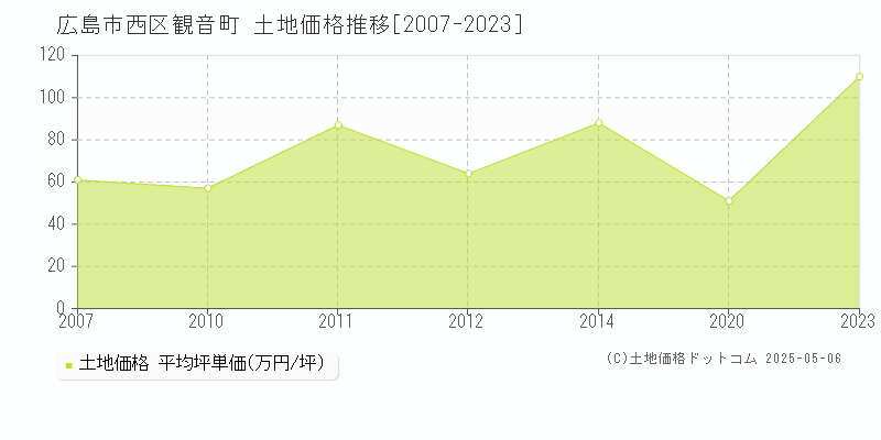 観音町(広島市西区)の土地価格推移グラフ(坪単価)[2007-2023年]