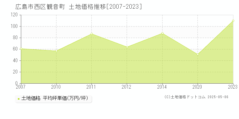 広島市西区観音町の土地価格推移グラフ 