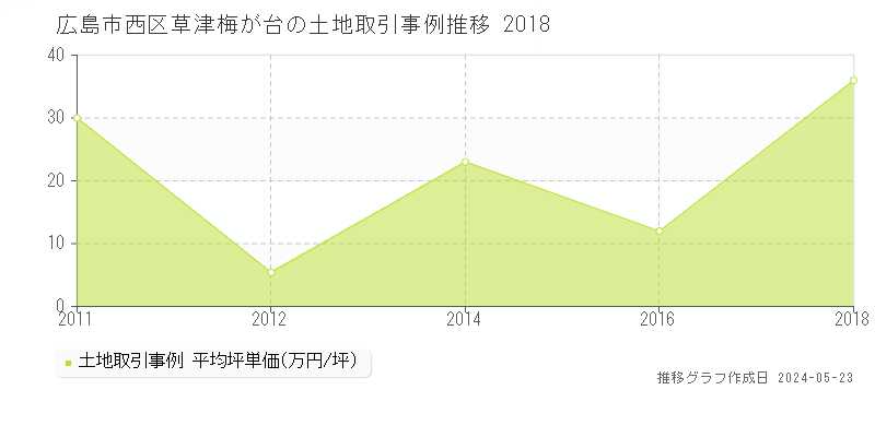 広島市西区草津梅が台の土地価格推移グラフ 