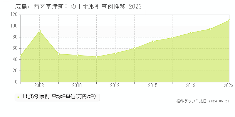 広島市西区草津新町の土地価格推移グラフ 