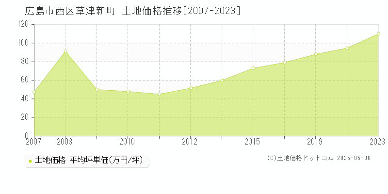 草津新町(広島市西区)の土地価格推移グラフ(坪単価)[2007-2023年]
