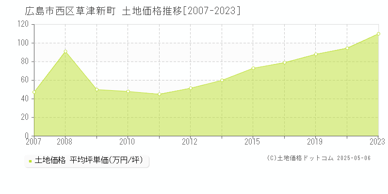 広島市西区草津新町の土地価格推移グラフ 