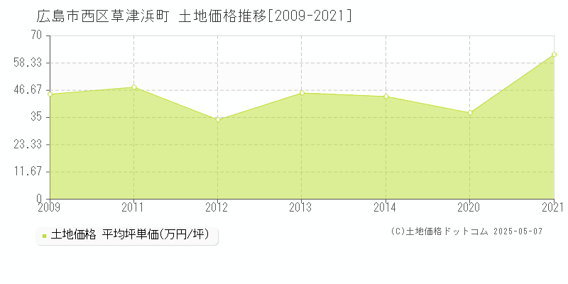 草津浜町(広島市西区)の土地価格推移グラフ(坪単価)[2009-2021年]