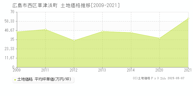 広島市西区草津浜町の土地価格推移グラフ 