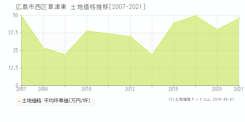 草津東(広島市西区)の土地価格推移グラフ(坪単価)[2007-2021年]