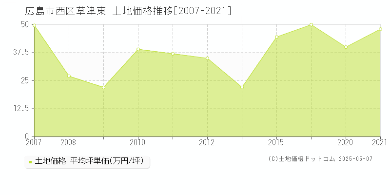 広島市西区草津東の土地価格推移グラフ 