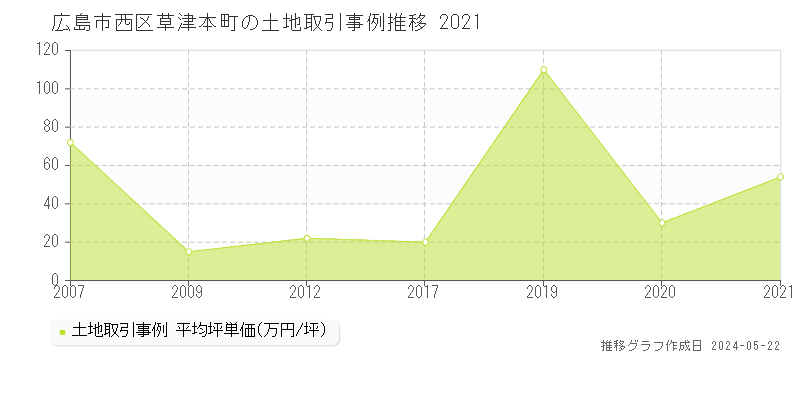 広島市西区草津本町の土地価格推移グラフ 