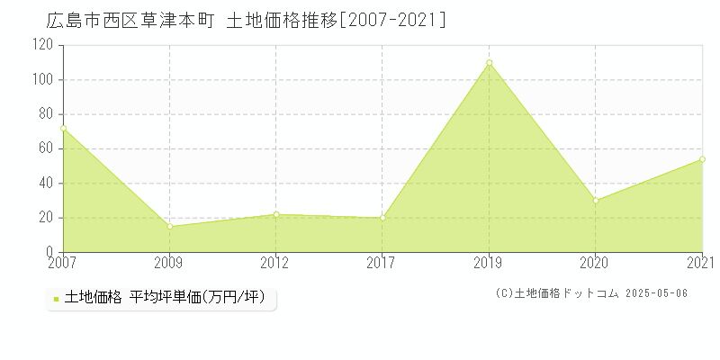 草津本町(広島市西区)の土地価格推移グラフ(坪単価)[2007-2021年]