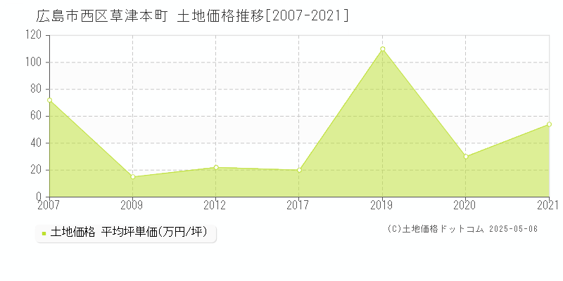 広島市西区草津本町の土地価格推移グラフ 