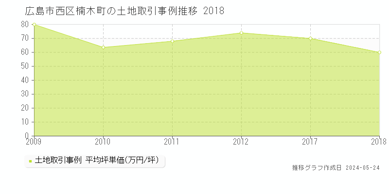 広島市西区楠木町の土地価格推移グラフ 