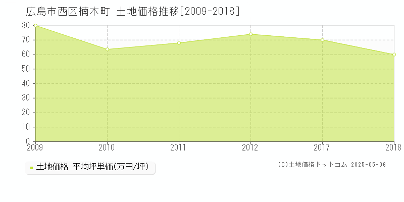 楠木町(広島市西区)の土地価格推移グラフ(坪単価)[2009-2018年]